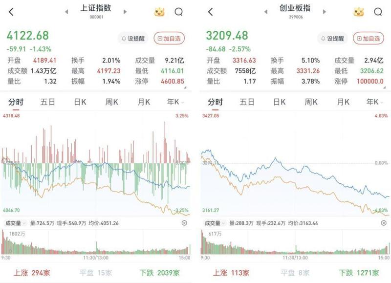 A股突发深成指跌超3% 但油气股却悄悄涨停了