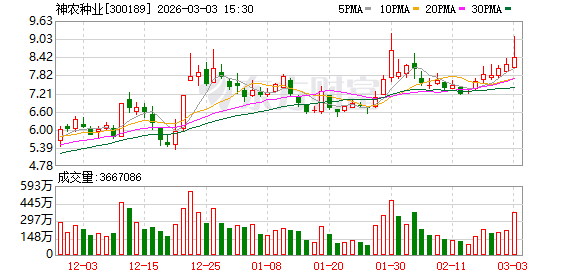 行业动态：神农种业3月3日龙虎榜数据