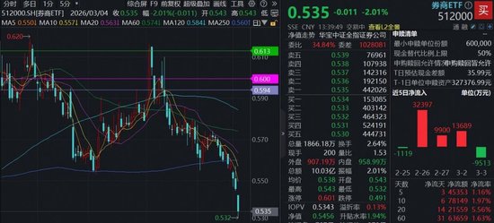 A股情绪低迷，券商惨遭错杀！顶流券商ETF（512000）低位大举揽金，机构：关注业绩催化