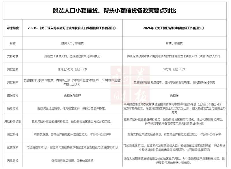 额度提至10万、中央财政贴息70百分号……4部门部署帮扶小额信贷新政！