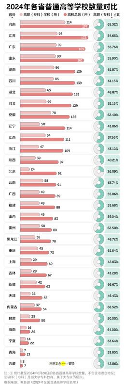 今日要闻：中国最缺大学的省，疯狂建大专