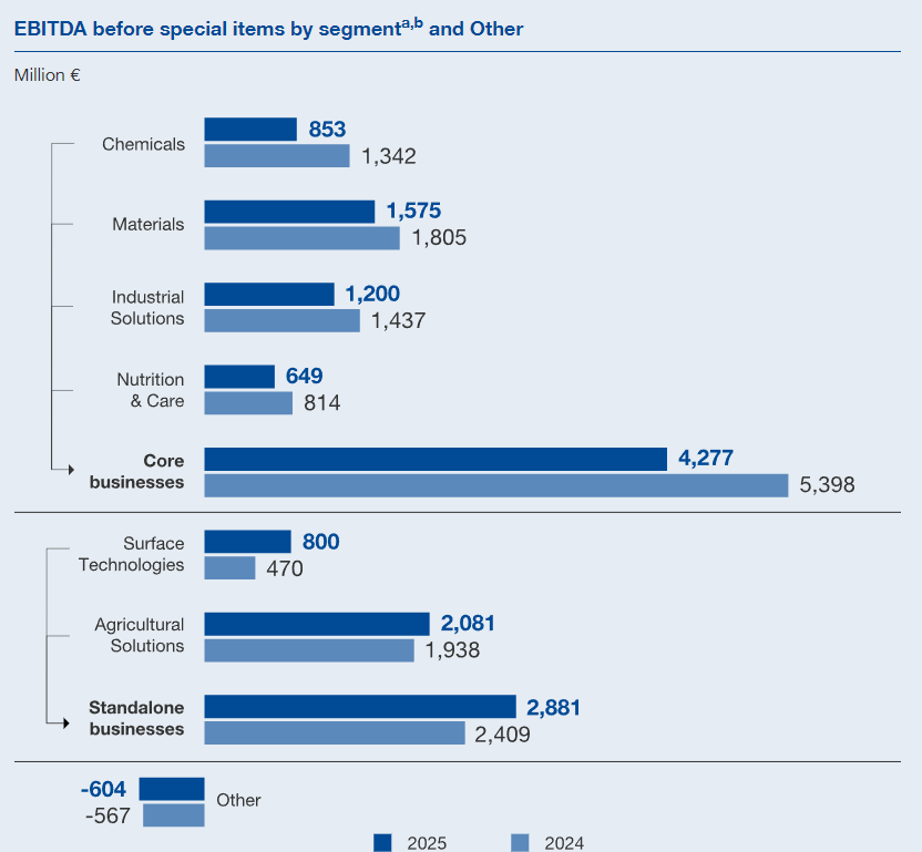  巴斯夫2025年报揭示深水区调整；盈利面临压力，现金流显著优化。 股票财经 巴斯夫2025年报揭示深水区调整；盈利面临压力，现金流显著优化。 股票财经 巴斯夫2025年报揭示深水区调整；盈利面临压力，现金流显著优化。 股票财经 巴斯夫2025年报揭示深水区调整；盈利面临压力，现金流显著优化。 股票财经