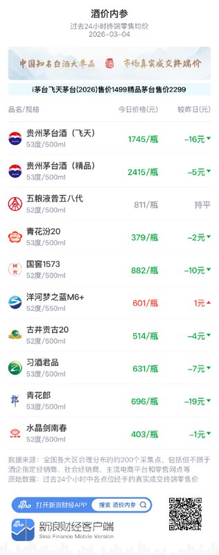 酒价内参3月4日价格发布 青花汾20下调2元瓶