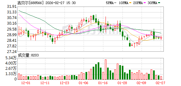  吉贝尔公司交出稳健答卷：净利润实现明显增长，新药管线稳步向前推进。 股票财经 吉贝尔公司交出稳健答卷：净利润实现明显增长，新药管线稳步向前推进。 股票财经 吉贝尔公司交出稳健答卷：净利润实现明显增长，新药管线稳步向前推进。 股票财经