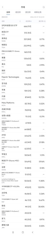 美股成交活跃股解析：英伟达领跌，Palantir强势反弹；AI芯片出口新规草案引发市场关注。