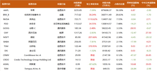 段永平转向AI前沿，李录坚守谷歌核心；两大价值投资者最新动向揭示市场新格局。
