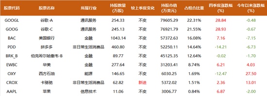  段永平转向AI前沿，李录坚守谷歌核心；两大价值投资者最新动向揭示市场新格局。 股票财经 段永平转向AI前沿，李录坚守谷歌核心；两大价值投资者最新动向揭示市场新格局。 股票财经 段永平转向AI前沿，李录坚守谷歌核心；两大价值投资者最新动向揭示市场新格局。 股票财经 段永平转向AI前沿，李录坚守谷歌核心；两大价值投资者最新动向揭示市场新格局。 股票财经 段永平转向AI前沿，李录坚守谷歌核心；两大价值投资者最新动向揭示市场新格局。 股票财经