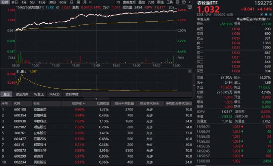  市场热潮涌动，农业板块强势领跑；港股创新药与互联网双翼齐飞。 股票财经 市场热潮涌动，农业板块强势领跑；港股创新药与互联网双翼齐飞。 股票财经 市场热潮涌动，农业板块强势领跑；港股创新药与互联网双翼齐飞。 股票财经 市场热潮涌动，农业板块强势领跑；港股创新药与互联网双翼齐飞。 股票财经 市场热潮涌动，农业板块强势领跑；港股创新药与互联网双翼齐飞。 股票财经 市场热潮涌动，农业板块强势领跑；港股创新药与互联网双翼齐飞。 股票财经 市场热潮涌动，农业板块强势领跑；港股创新药与互联网双翼齐飞。 股票财经