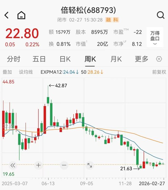  按摩器行业高毛利神话破灭，倍轻松面临多重困境：业绩连续波动，监管压力加剧 股票财经 按摩器行业高毛利神话破灭，倍轻松面临多重困境：业绩连续波动，监管压力加剧 股票财经 按摩器行业高毛利神话破灭，倍轻松面临多重困境：业绩连续波动，监管压力加剧 股票财经