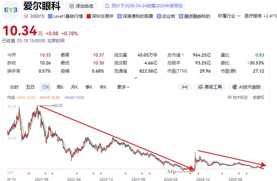 爱尔眼科：从巅峰到低谷的资本镜像与再出发思考 股票财经 爱尔眼科：从巅峰到低谷的资本镜像与再出发思考 股票财经 爱尔眼科：从巅峰到低谷的资本镜像与再出发思考 股票财经 爱尔眼科：从巅峰到低谷的资本镜像与再出发思考 股票财经 爱尔眼科：从巅峰到低谷的资本镜像与再出发思考 股票财经 爱尔眼科：从巅峰到低谷的资本镜像与再出发思考 股票财经