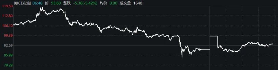  国际油价剧烈震荡后趋稳；国内股市普现生机，成长板块领跑反弹。 股票财经 国际油价剧烈震荡后趋稳；国内股市普现生机，成长板块领跑反弹。 股票财经 国际油价剧烈震荡后趋稳；国内股市普现生机，成长板块领跑反弹。 股票财经 国际油价剧烈震荡后趋稳；国内股市普现生机，成长板块领跑反弹。 股票财经 国际油价剧烈震荡后趋稳；国内股市普现生机，成长板块领跑反弹。 股票财经