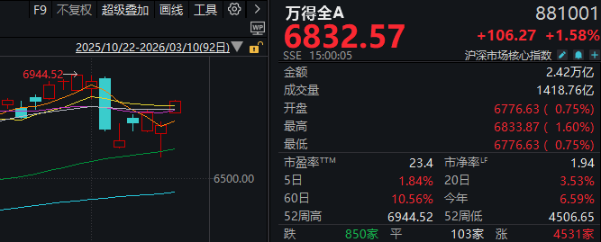  国际油价剧烈震荡后趋稳；国内股市普现生机，成长板块领跑反弹。 股票财经 国际油价剧烈震荡后趋稳；国内股市普现生机，成长板块领跑反弹。 股票财经 国际油价剧烈震荡后趋稳；国内股市普现生机，成长板块领跑反弹。 股票财经 国际油价剧烈震荡后趋稳；国内股市普现生机，成长板块领跑反弹。 股票财经 国际油价剧烈震荡后趋稳；国内股市普现生机，成长板块领跑反弹。 股票财经