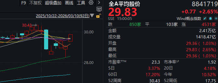  国际油价剧烈震荡后趋稳；国内股市普现生机，成长板块领跑反弹。 股票财经 国际油价剧烈震荡后趋稳；国内股市普现生机，成长板块领跑反弹。 股票财经 国际油价剧烈震荡后趋稳；国内股市普现生机，成长板块领跑反弹。 股票财经 国际油价剧烈震荡后趋稳；国内股市普现生机，成长板块领跑反弹。 股票财经 国际油价剧烈震荡后趋稳；国内股市普现生机，成长板块领跑反弹。 股票财经