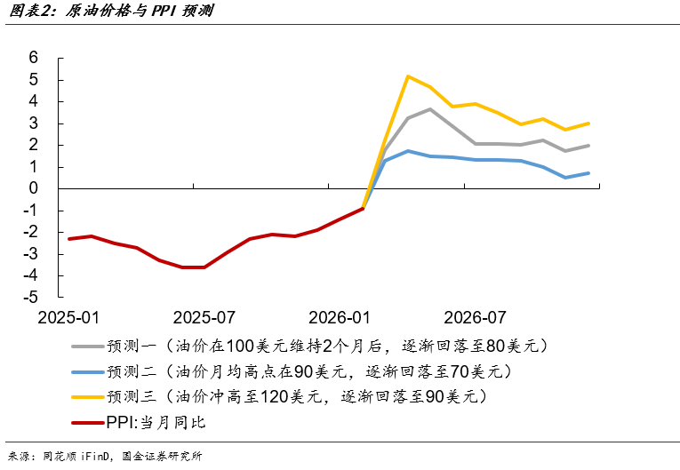  油价显著上涨背景下，PPI出现转正迹象；上游行业面临成本挑战，中下游利润分化加剧。 股票财经 油价显著上涨背景下，PPI出现转正迹象；上游行业面临成本挑战，中下游利润分化加剧。 股票财经 油价显著上涨背景下，PPI出现转正迹象；上游行业面临成本挑战，中下游利润分化加剧。 股票财经 油价显著上涨背景下，PPI出现转正迹象；上游行业面临成本挑战，中下游利润分化加剧。 股票财经
