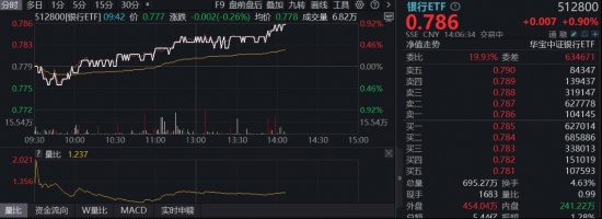 避险浪潮来袭，银行股逆势回暖；红利策略再度占据上风。