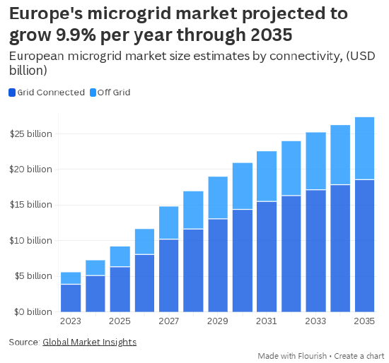  欧洲首座微电网直连数据中心启用，AI能源瓶颈迎来突破。 IT技术 欧洲首座微电网直连数据中心启用，AI能源瓶颈迎来突破。 IT技术 欧洲首座微电网直连数据中心启用，AI能源瓶颈迎来突破。 IT技术 欧洲首座微电网直连数据中心启用，AI能源瓶颈迎来突破。 IT技术 欧洲首座微电网直连数据中心启用，AI能源瓶颈迎来突破。 IT技术