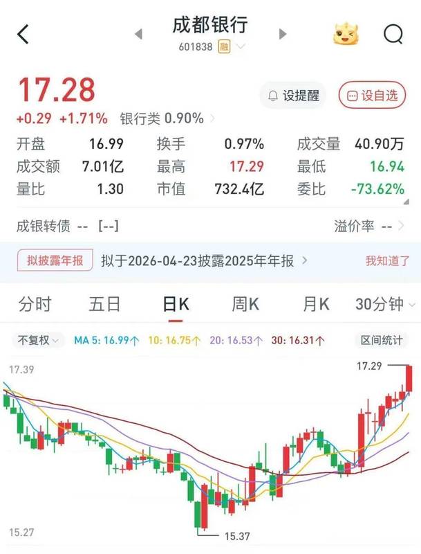  地方银行领导层调整；“75后”黄建军掌舵成都银行获监管核准。 股票财经 地方银行领导层调整；“75后”黄建军掌舵成都银行获监管核准。 股票财经 地方银行领导层调整；“75后”黄建军掌舵成都银行获监管核准。 股票财经 地方银行领导层调整；“75后”黄建军掌舵成都银行获监管核准。 股票财经