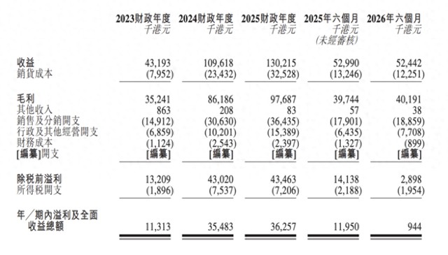 保健品市场细分龙头正品控股二度递表港股；依赖牛奶公司渠道致营收集中，现金流压力与盈利波动并存。