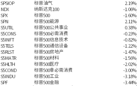  美股市场震荡持续，利率路径调整与油价波动主导定价逻辑。 股票财经 美股市场震荡持续，利率路径调整与油价波动主导定价逻辑。 股票财经