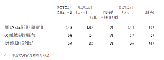  腾讯控股2025年第四季度业绩稳健增长，AI赋能核心业务显著提升。 IT技术 腾讯控股2025年第四季度业绩稳健增长，AI赋能核心业务显著提升。 IT技术
