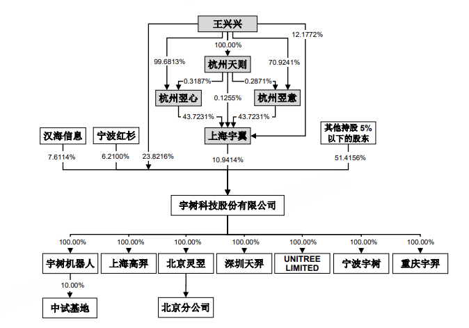  上交所正式受理宇树科技科创板IPO申请；拟募集资金支持智能机器人项目。 IT技术 上交所正式受理宇树科技科创板IPO申请；拟募集资金支持智能机器人项目。 IT技术