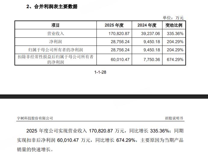  上交所正式受理宇树科技科创板IPO申请；拟募集资金支持智能机器人项目。 IT技术 上交所正式受理宇树科技科创板IPO申请；拟募集资金支持智能机器人项目。 IT技术