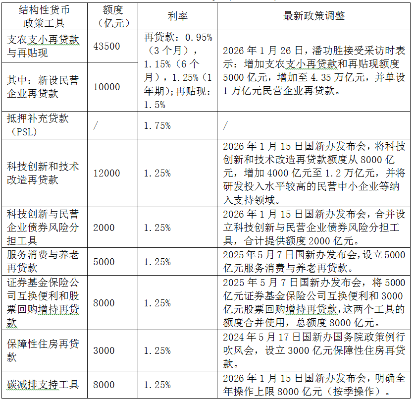  结构性货币政策工具：精准引导金融资源优化配置；兼顾总量平衡与结构调整。 股票财经 结构性货币政策工具：精准引导金融资源优化配置；兼顾总量平衡与结构调整。 股票财经 结构性货币政策工具：精准引导金融资源优化配置；兼顾总量平衡与结构调整。 股票财经