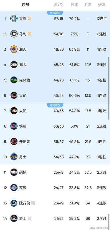  NBA战局深度复盘：掘金险胜太阳的赛场战术解析 体育新闻 NBA战局深度复盘：掘金险胜太阳的赛场战术解析 体育新闻